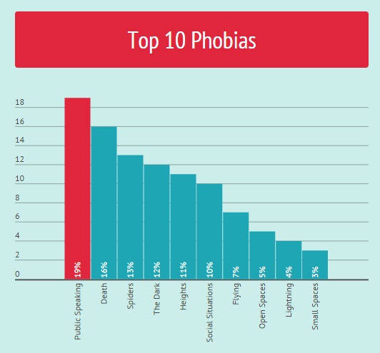 15 estadísticas alucinantes sobre fobias