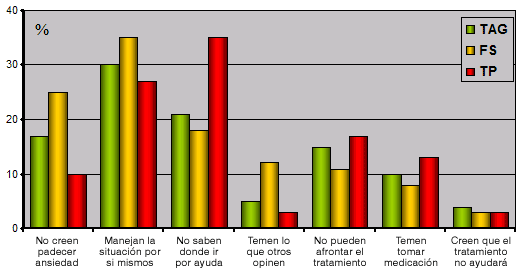 Estadísticas de fobia Estadísticas de fobia